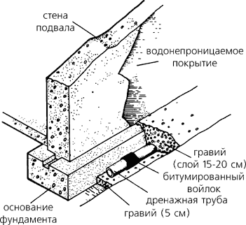 Типовые схемы дренажа фундаментов.