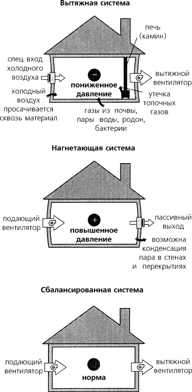 Вентиляция в ванной комнате и туалете